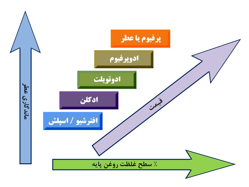 دسته بندی انواع عطرها